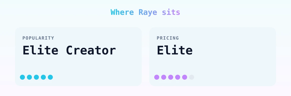 Raye — popularity and pricing tiers