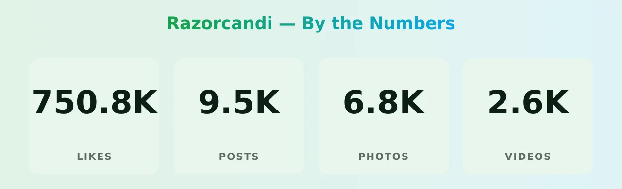 Razorcandi — content metrics