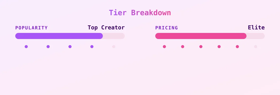 Carol,D — popularity and pricing tiers