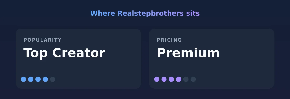 Realstepbrothers — popularity and pricing tiers