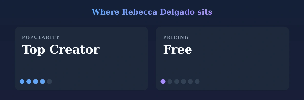 𝐑𝐞𝐛𝐞𝐜𝐜𝐚 𝐃𝐞𝐥𝐠𝐚𝐝𝐨 — popularity and pricing tiers