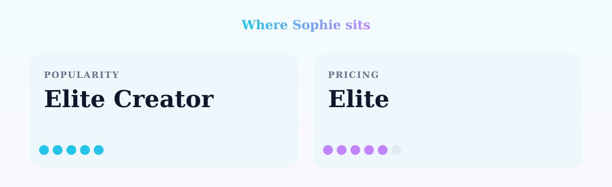 Sophie — popularity and pricing tiers