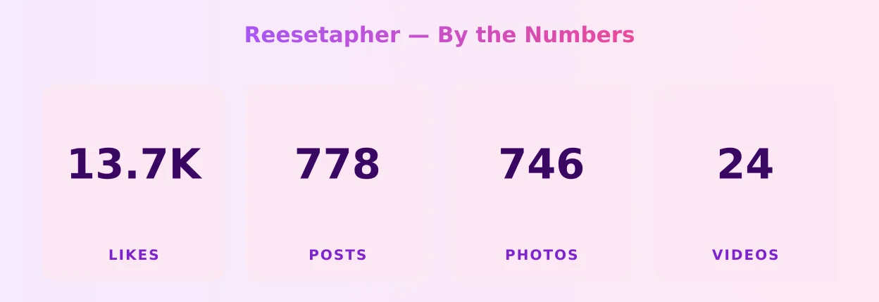 Reesetapher — content metrics