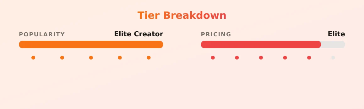 Renee — popularity and pricing tiers