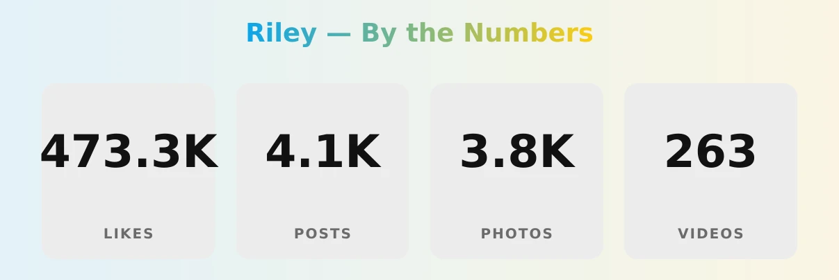 Riley — content metrics