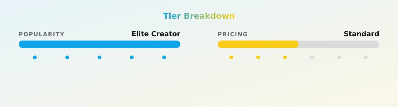 Riley — popularity and pricing tiers