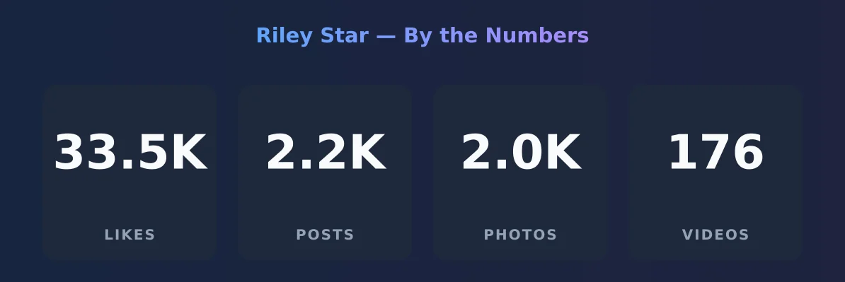 Riley Star — content metrics