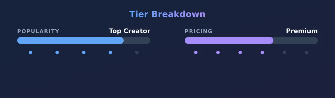 Riley Star — popularity and pricing tiers