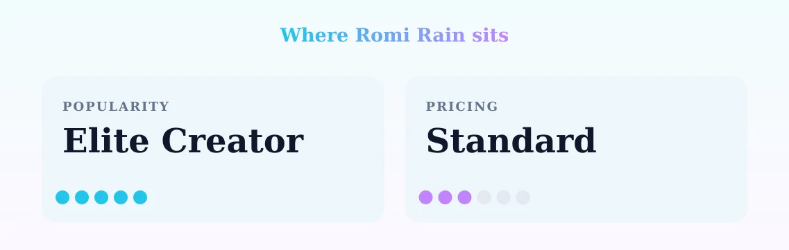 Romi Rain — popularity and pricing tiers