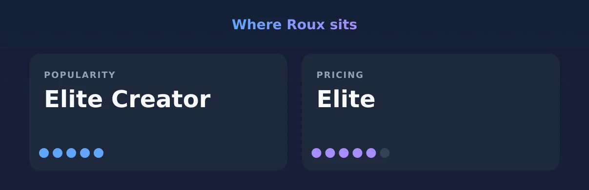 Roux — popularity and pricing tiers
