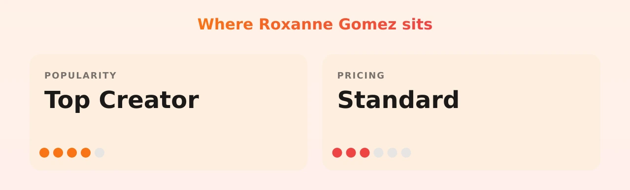 Roxanne Gomez — popularity and pricing tiers
