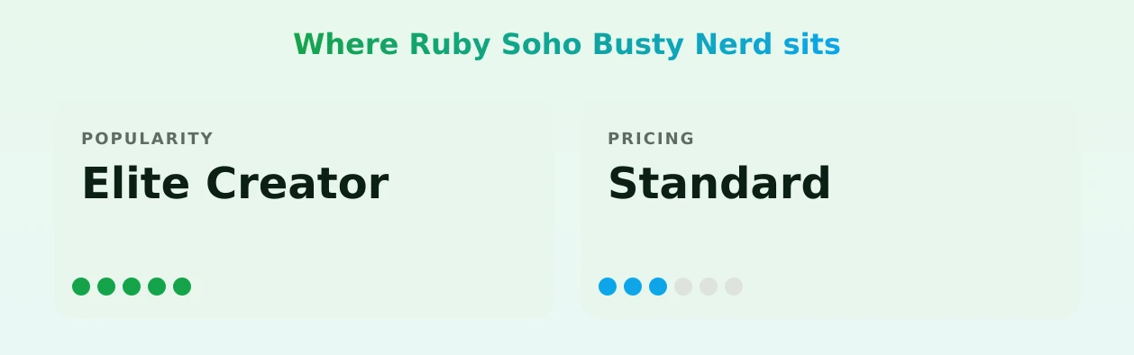 Ruby Soho Busty Nerd — popularity and pricing tiers