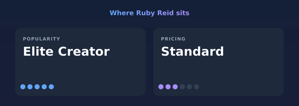 Ruby Reid — popularity and pricing tiers