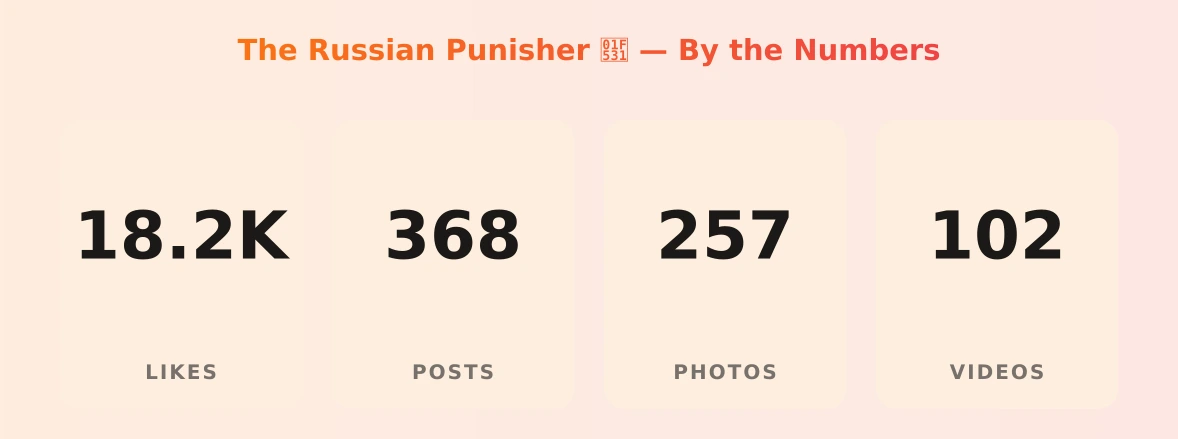 The Russian Punisher 🔱 — content metrics
