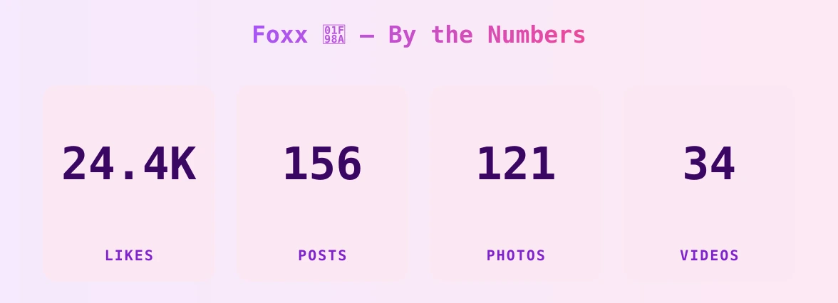 Foxx 🦊 — content metrics