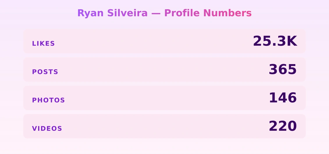 Ryan Silveira — content metrics