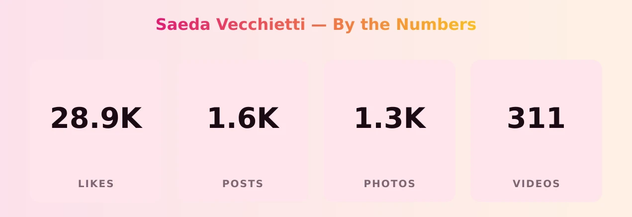 Saeda Vecchietti — content metrics