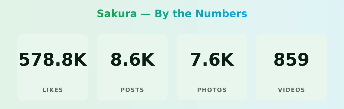 Sakura — content metrics