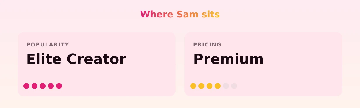 Sam — popularity and pricing tiers