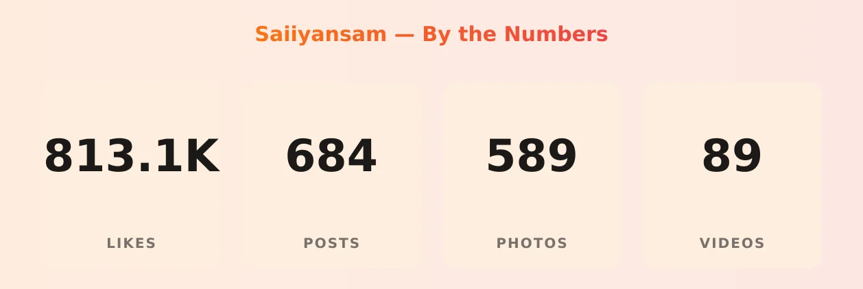 Saiiyansam — content metrics