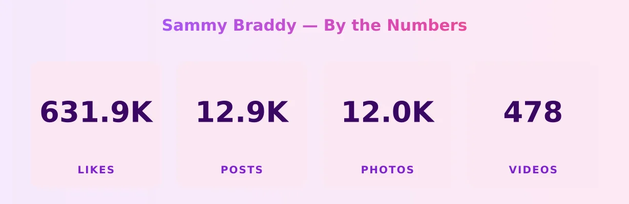 Sammy Braddy — content metrics