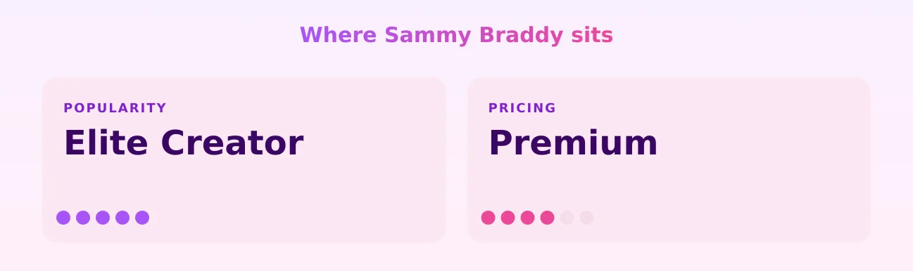 Sammy Braddy — popularity and pricing tiers