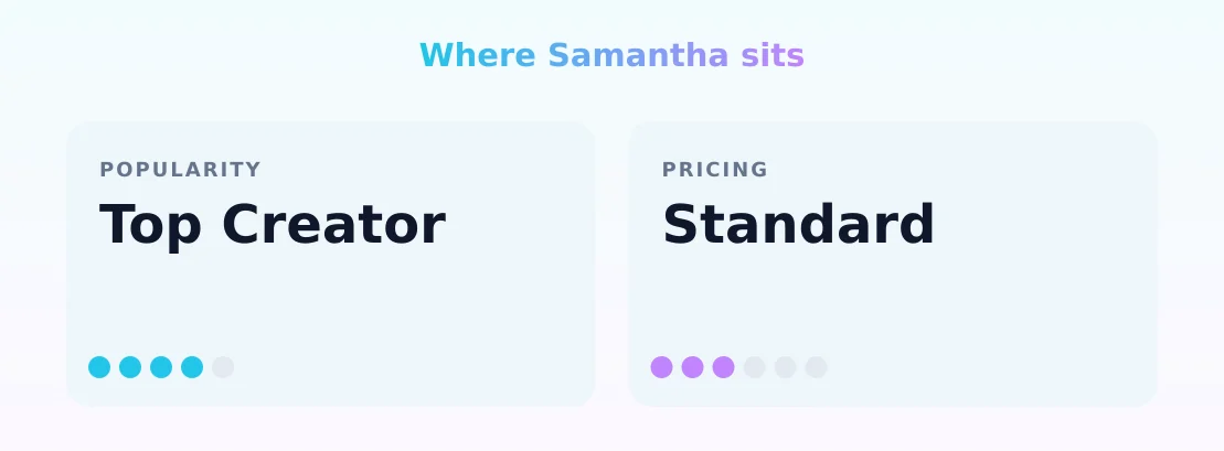 Samantha — popularity and pricing tiers
