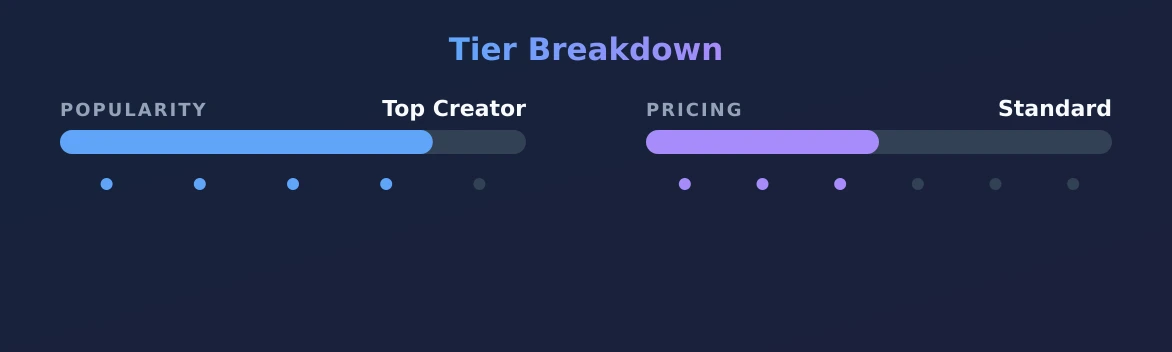 S — popularity and pricing tiers