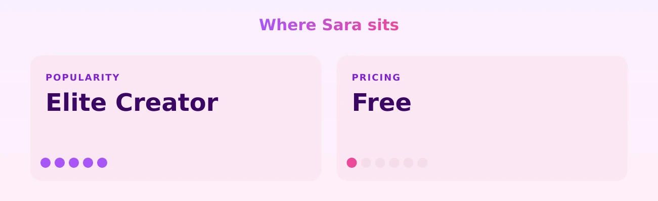 Sara — popularity and pricing tiers