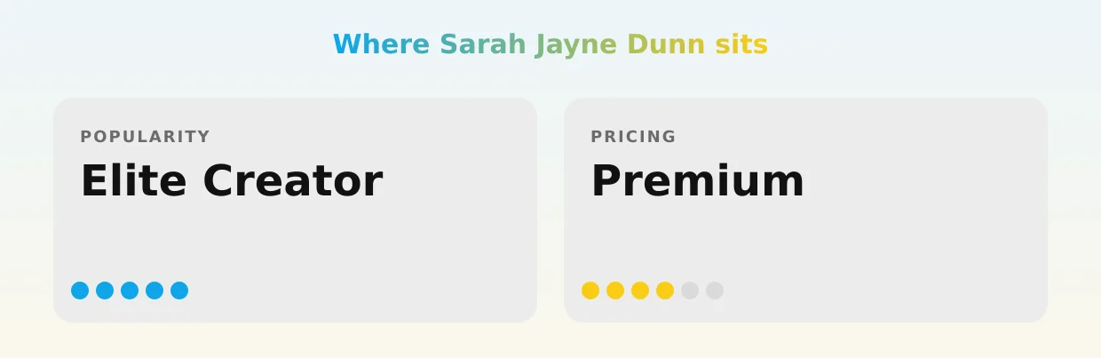 Sarah Jayne Dunn — popularity and pricing tiers