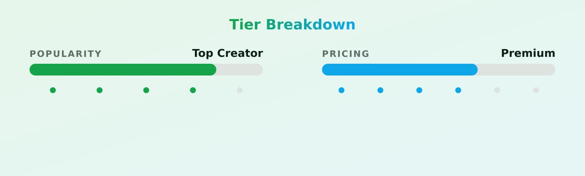 Sarah Liins — popularity and pricing tiers