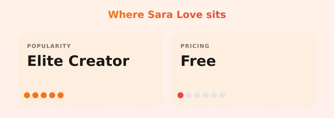 Sara Love — popularity and pricing tiers
