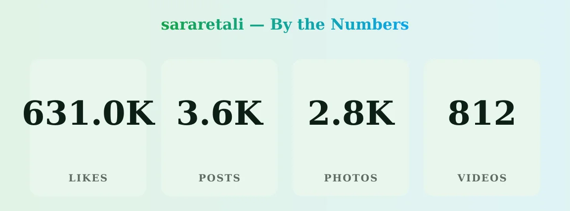 sararetali — content metrics