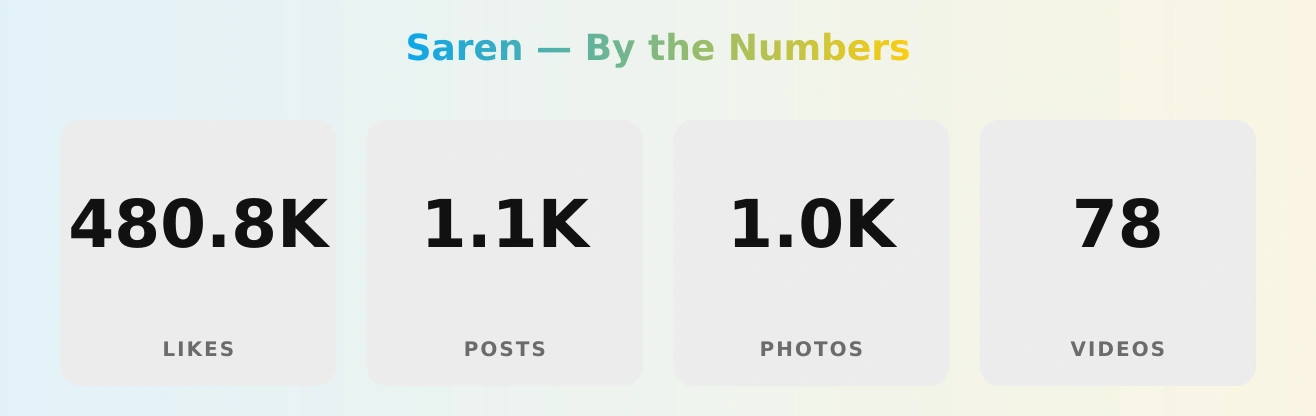 Saren — content metrics