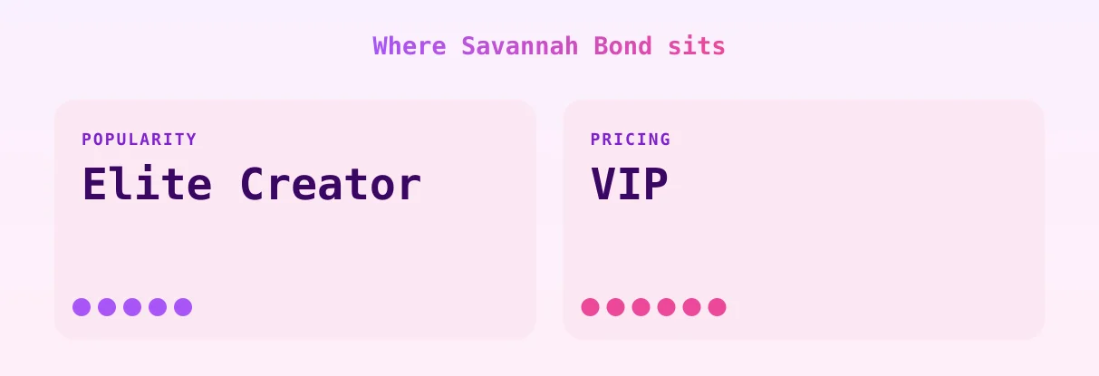 Savannah Bond — popularity and pricing tiers