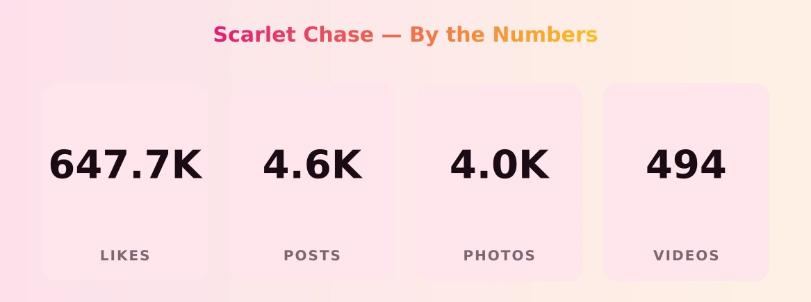Scarlet Chase — content metrics
