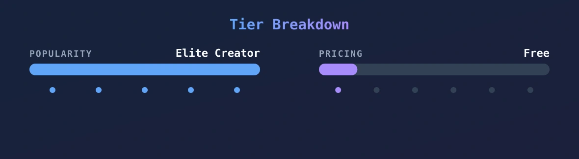 Scarlett — popularity and pricing tiers