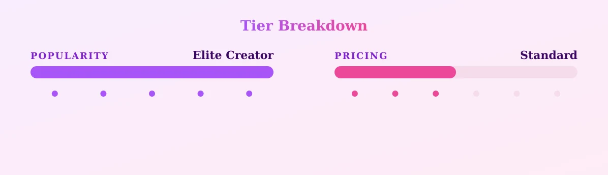 Scarlett Howard — popularity and pricing tiers