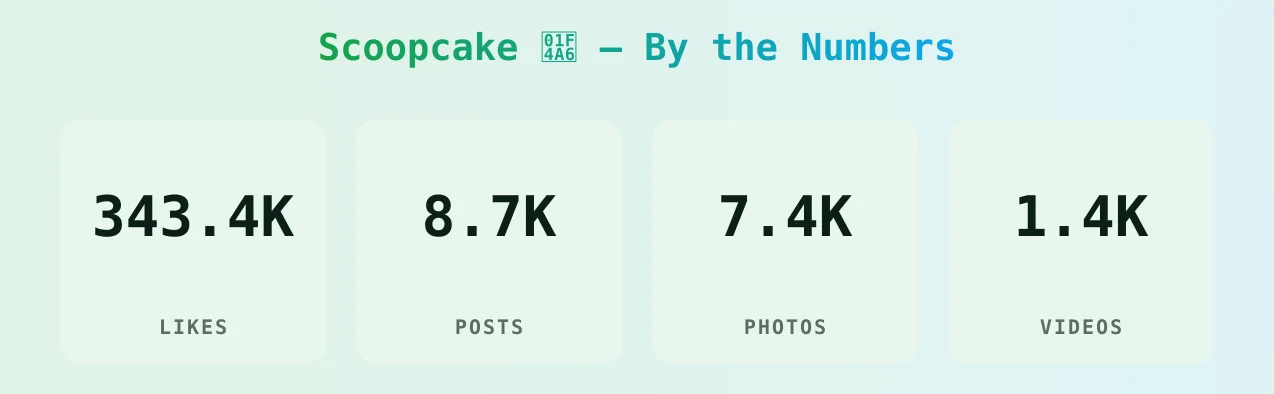 Scoopcake 💦 — content metrics