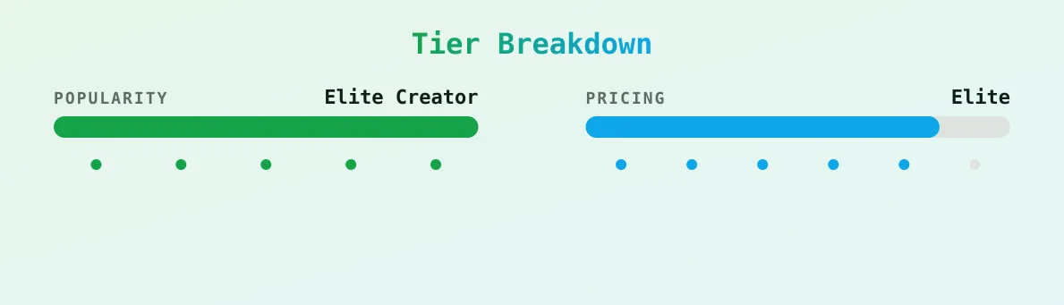 Scoopcake 💦 — popularity and pricing tiers