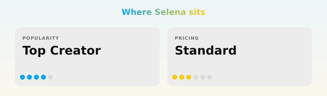 Selena — popularity and pricing tiers