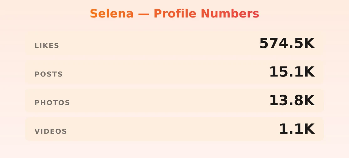 Selena — content metrics