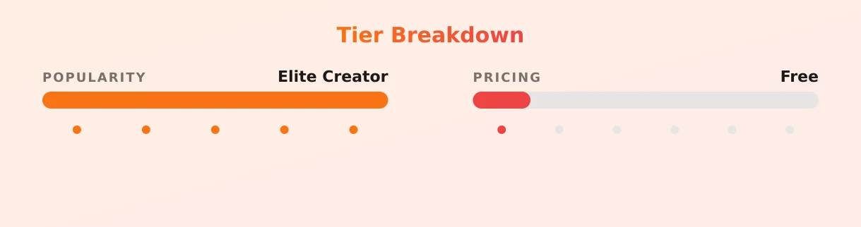 Selena — popularity and pricing tiers