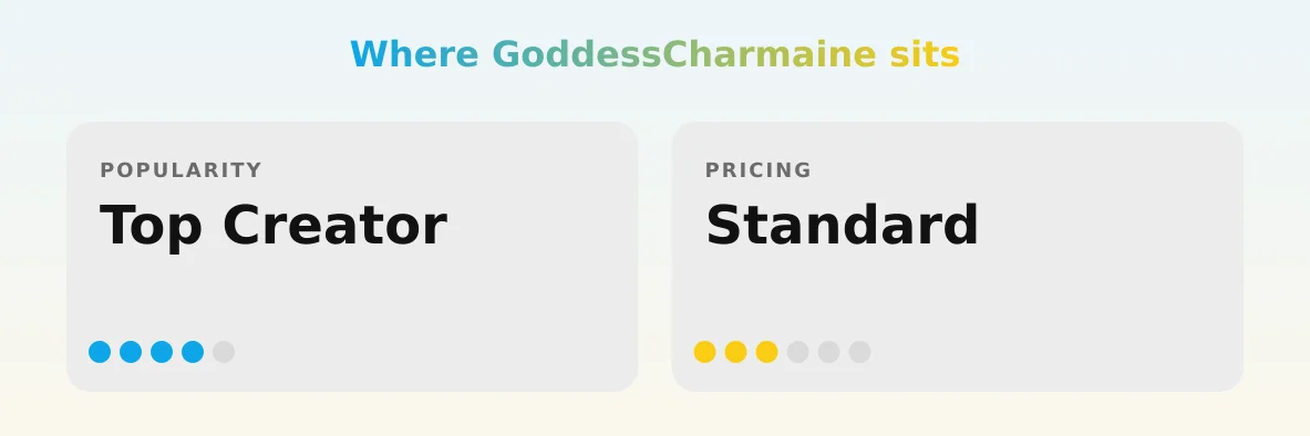 GoddessCharmaine — popularity and pricing tiers