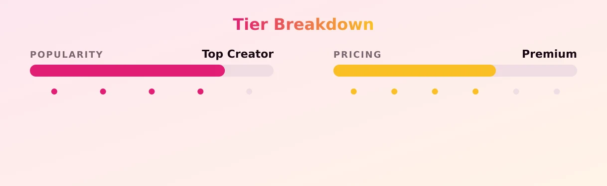 Goddess Gaia — popularity and pricing tiers