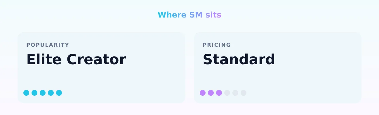 SM — popularity and pricing tiers