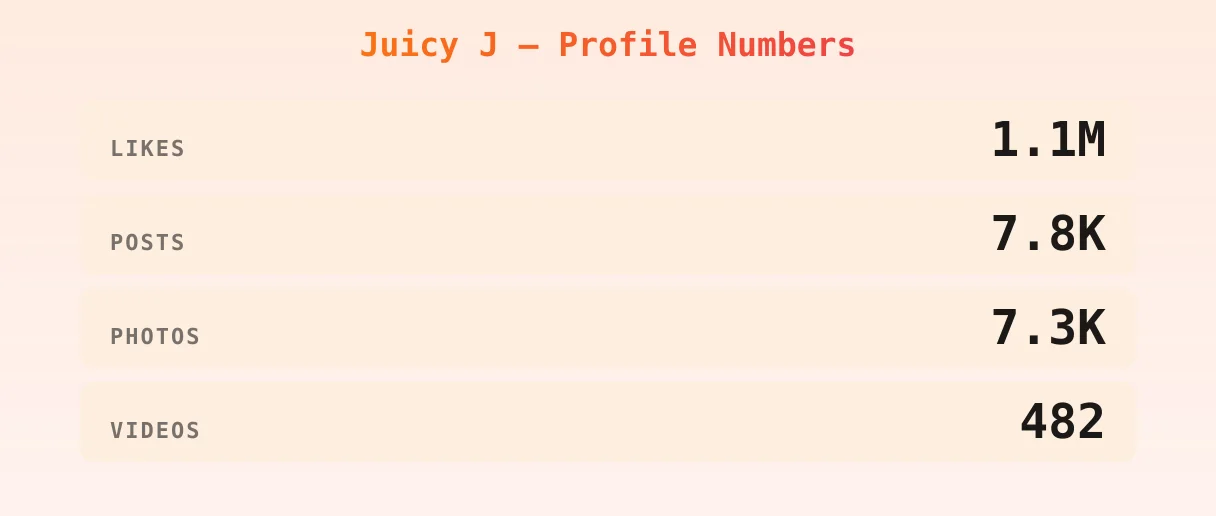Juicy J — content metrics