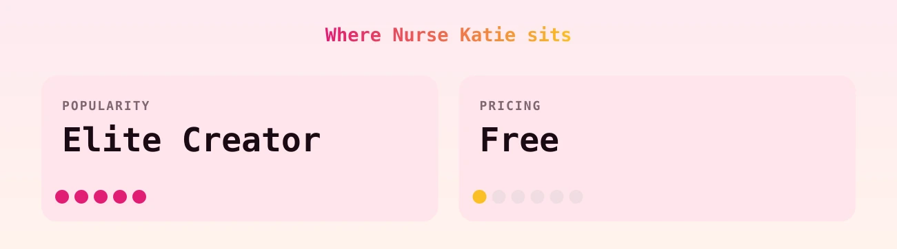 Nurse Katie — popularity and pricing tiers