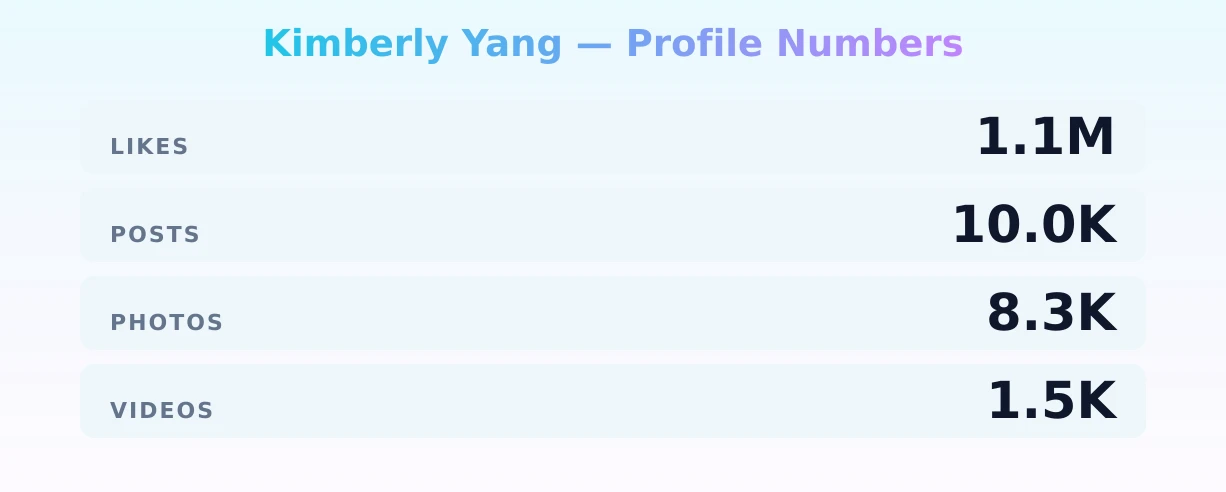 Kimberly Yang — content metrics