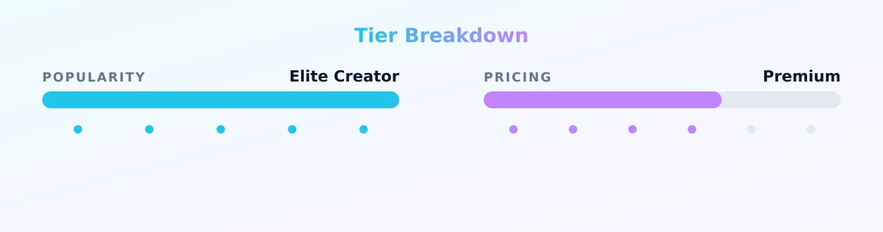 Kimberly Yang — popularity and pricing tiers